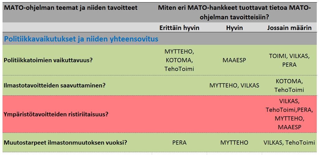 Suuri osa MATO-hankkeista tuottaa tietoa teemaan Useimpiin kohtiin Hyvin Erittäin