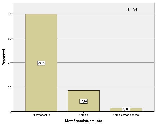 27 9.1.1 Metsänomistusmuoto Metsänomistusmuotoa kysyttäessä vastauksen antoi 134 metsänomistajaa. Tulosten perusteella todettiin vastaajien suurimmaksi osin edustavan yksityishenkilöitä (79,85 %).