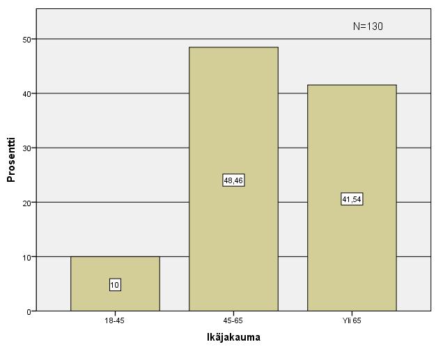 29 Kuvio 5. Ikäjakauma. 9.1.4 Asuinalue Asuinpaikkaa kysyttäessä vastauksen antoi 133 henkilöä. Yksi jätti kysymykseen vastaamatta. Vastaajista suurin osa (43,61 %) asui Nurmeksessa.