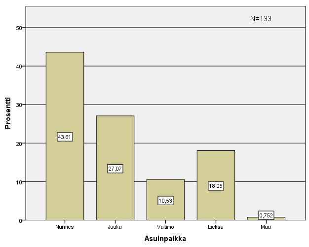 30 Kuvio 6. Vastaajien asuinpaikka. 9.1.5 Ammattiasema Vastaajan ammattiasemaa kysyttäessä tiedon antoi 134 metsänomistajaa. Työväestöön kuului kolmannes (33,58 %).