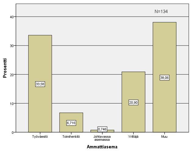 31 Kuvio 7. Ammattiasema. Vastaajien ammattiasemaa tarkasteltiin ikään suhteutettuna ristiintaulukoinnin avulla.