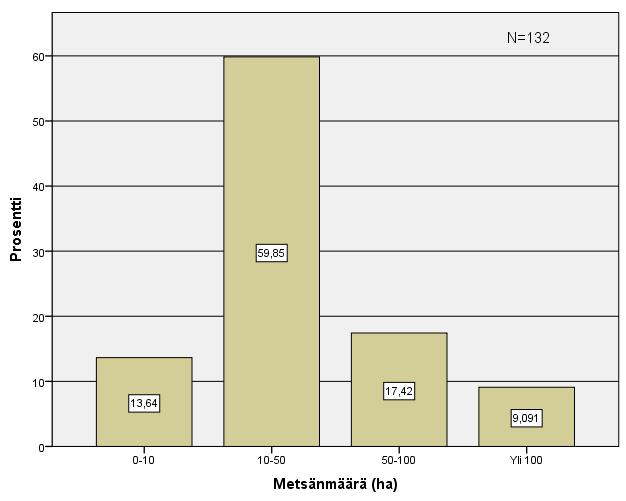 32 Kysymys pidettiin avoimena, mutta tuloksia analysoidessa muuttuja luokiteltiin neljään luokkaan: 0 10, 10 50, 50 100 sekä yli 100 hehtaaria.