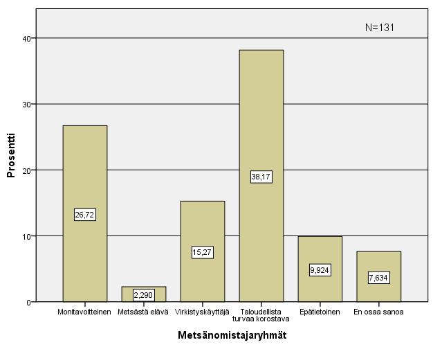 34 9.2.1 Metsänomistajaryhmät Ensimmäinen puunmyyntikäyttäytymistä kartoittava kysymys koski metsänomistajaryhmiä. Vastaajista 131 vastasi kysymykseen ja 3 jätti vastaamatta.
