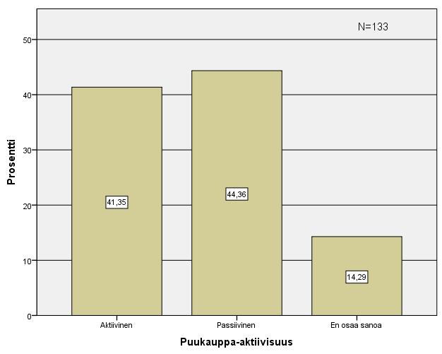 35 9.2.2 Aktiivisuus puukaupassa Puukauppa-aktiivisuutta kysyttäessä 133 vastasi kysymykseen ja 1 jätti vastaamatta.