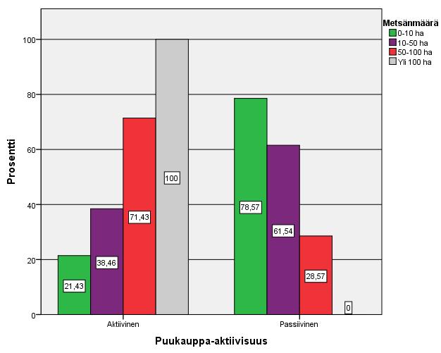 36 Kuvio 12. Puukauppa-aktiivisuus suhteessa metsänmäärään. Puukauppa-aktiivisuutta tarkasteltiin suhteessa vastaajien sukupuoleen.