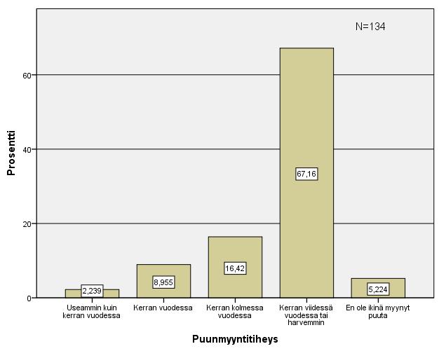 38 Kuvio 14. Puunmyyntitiheys Puunmyyntitiheyttä tarkemmin tarkasteltaessa huomattiin sukupuolen vaikuttavan puunmyynnintiheyteen p-arvon ollessa 0,003.