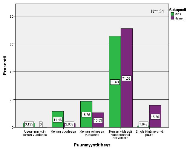39 Kuvio 15. Puunmyyntitiheys suhteessa sukupuoleen. Puunmyyntitiheyttä verrattiin kaikkien taustamuuttujien suhteen.