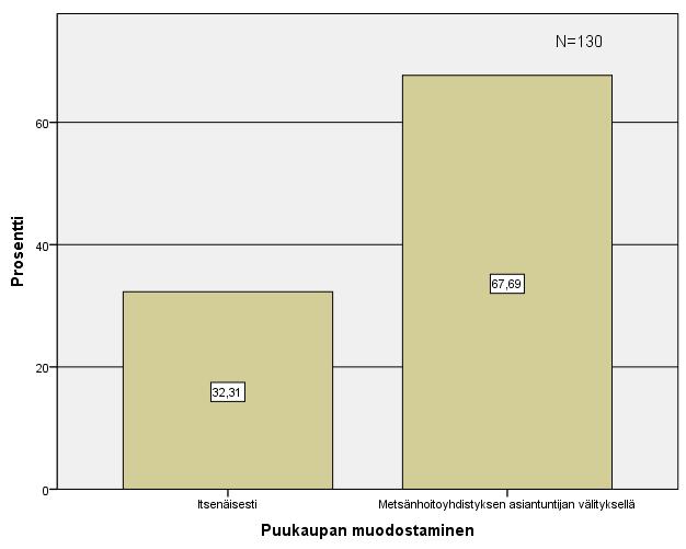 41 Kuvio 17. Puukaupan muodostaminen. Puukaupan muodostamista peilattiin kaikkiin taustamuuttujiin ristiintaulukoinnilla.
