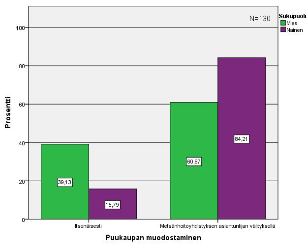 43 Kuvio 19. Puukaupan muodostaminen suhteessa sukupuoleen. Kysymykseen tarjousten pyytämisestä vastasi 128 metsänomistajaa ja 6 jätti kysymykseen vastaamatta.