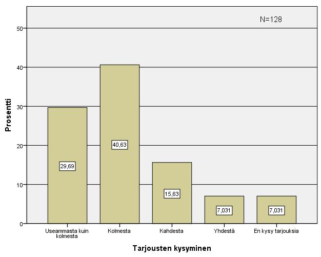 44 Kuvio 20. Tarjousten kysyminen puukauppaa tehtäessä. Tilastollisesti merkittäviä riippuvuuksia tarjousten kysymisellä ja taustamuuttujien välillä ei ristiintaulukoinnin avulla löydetty.