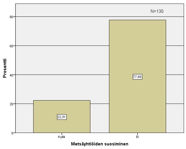 45 Kuvio 21. Metsäyhtiöiden suosiminen puukaupassa.