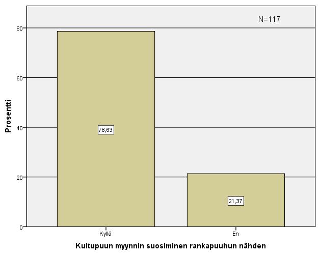 46 9.2.6 Rankapuun myyntihalukkuus Vastaajista suurin osa (78,63 %) kertoi myyvänsä ensisijaisesti kuitupuuta. Rankapuuta oli valmis myymään vain viidennes (21,37 %) vastaajista.