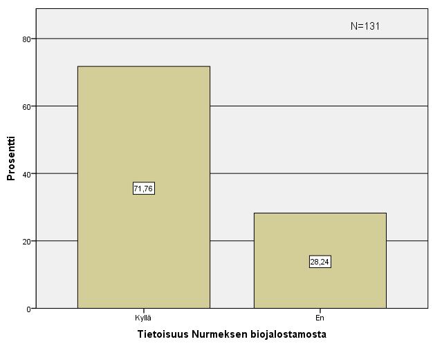 48 Kuvio 25. Tietoisuus Nurmeksen biojalostamosta ja sen vaikutuksista rankapuun kysynnän kasvuun.