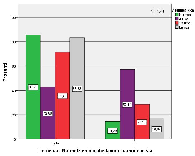 49 Kuvio 26. Tietoisuus Nurmeksen biojalostamon suunnitelmista suhteessa asuinpaikkaan. 9.2.8 Puunmyyntihalukkuus biojalostamokäyttöön Syyt puunmyyntihalukkuudesta biojalostamokäyttöön jakautuivat suhteellisen tasaisesti.