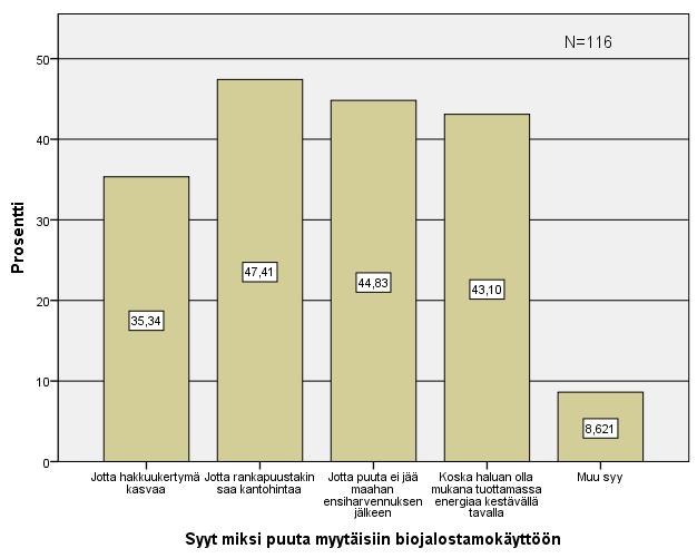 50 Kuvio 27. Syyt miksi puuta myytäisiin myös biojalostamokäyttöön.
