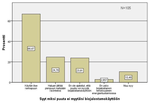 51 Kuvio 28. Syyt miksi puuta ei myytäisi biojalostamokäyttöön.