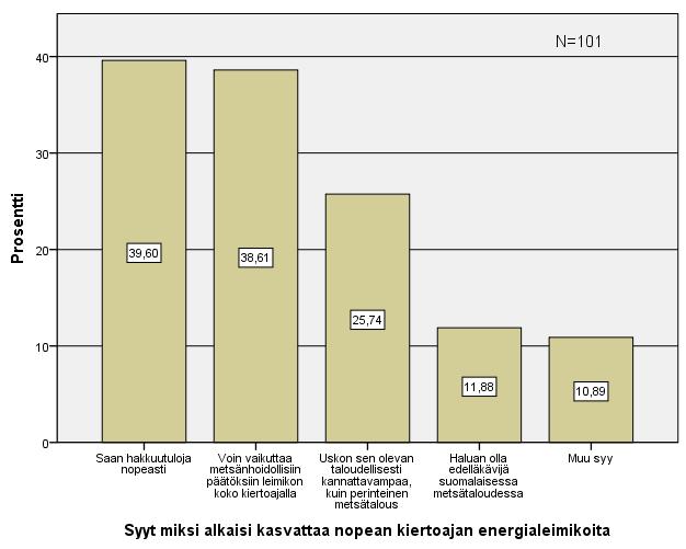 52 9.2.9 Nopean kiertoajan energialeimikoiden kasvatushalukkuus Kysyttäessä syitä miksi vastaaja alkaisi kasvattaa nopean kiertoajan energialeimikoita vastauksen antoi 101 metsänomistajaa.