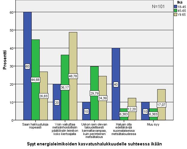 53 Kuvio 30. Syyt energialeimikoiden kasvatushalukkuudelle suhteessa ikään. Alkuperäisten taustamuuttujien ei havaittu vaikuttavan energialeimikoiden kasvatushalukkuuteen.