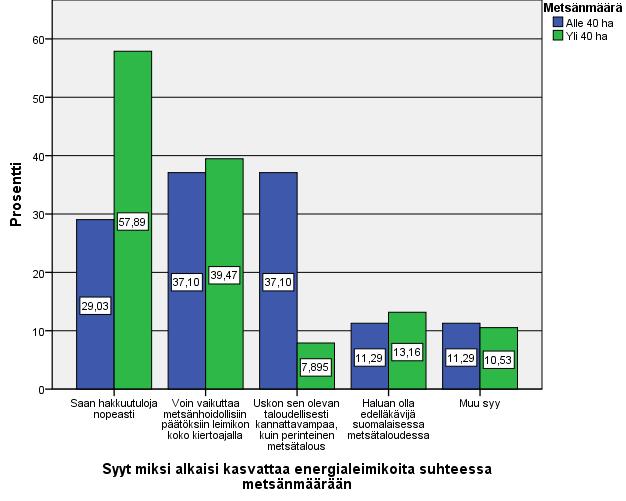 54 Kuvio 31. Syyt miksi alkaisi kasvattaa energialeimikoita suhteessa metsänmäärään. 119 metsänomistajaa vastasi kysymykseen miksi he eivät alkaisi kasvattaa nopean kiertoajan energialeimikoita.