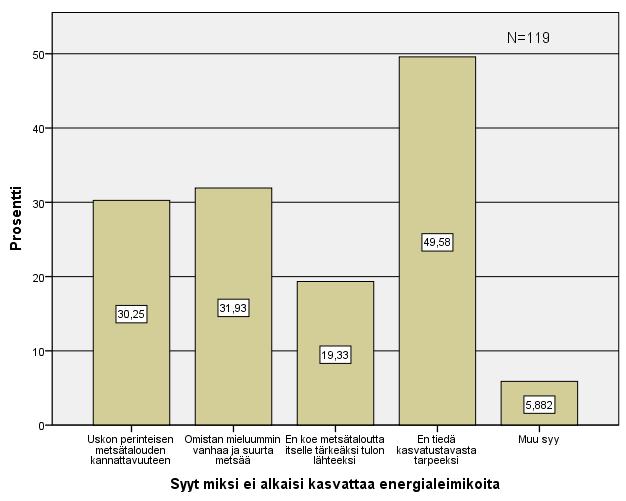 55 Kuvio 32. Syyt miksi ei alkaisi kasvattaa energialeimikoita. Ristiintaulukoinnilla tutkittiin vaikuttavatko taustamuuttujat syihin miksi vastaaja ei kasvattaisi energialeimikoita.