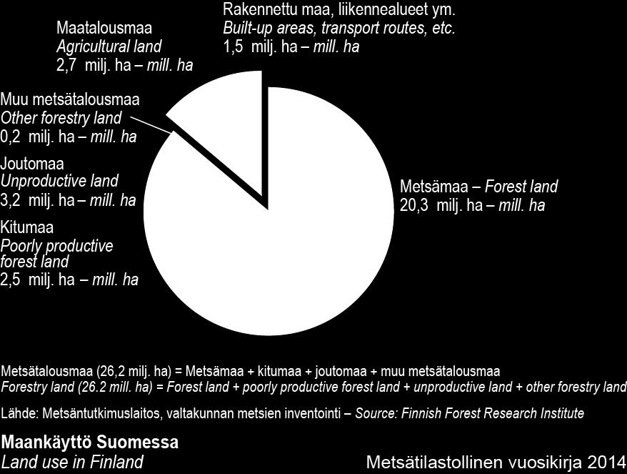 7 2 Metsävarat ja metsänomistajuus Suomessa 2.1 Metsävarat Suomen maapinta-alasta metsätalousmaata on 86 prosenttia eli 26,2 miljoonaa hehtaaria.