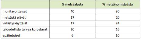 9 Taulukko 1. Metsänomistajaryhmät (Päivinen, Mäki & Lehtoviita 2016, 16). Monitavoitteisten metsänomistajien ryhmään kuuluu alle kolmas osa metsänomistajista.