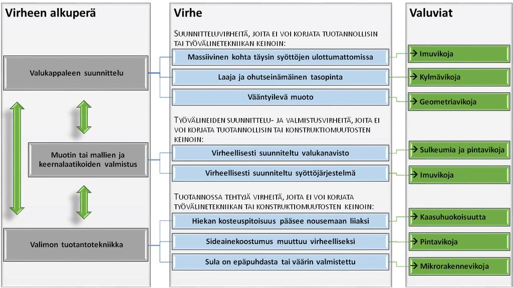 Kuva 1 Esimerkkejä eri tuotantovaiheissa tehdyistä virheistä sekä niiden vaikutuksesta muodostuvista valuvioista. Virhe esiintyy itsenäisenä.