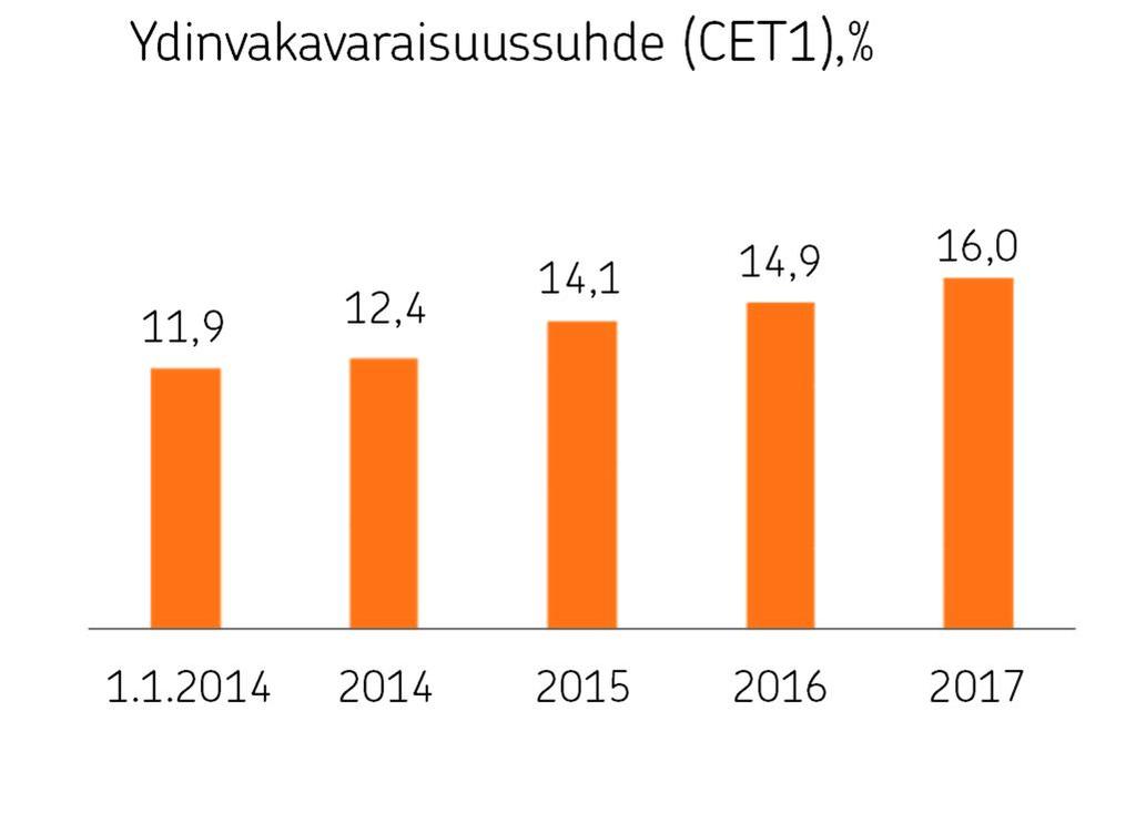 Luottokanta kasvoi 9,5 prosenttia 20,1 miljardiin euroon. Kulu tuotto-suhde oli 31,4 prosenttia (32,8). Vahinkovakuutuksen tulos ennen veroja pieneni 193 miljoonaan euroon (231).