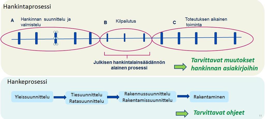 Liikenneviraston prosessien kehittäminen Uusiomateriaalien käyttömahdollisuuksien