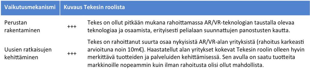 Kuva 3. Tekesin rooli AR/VR-ekosysteemin kehittämisessä.