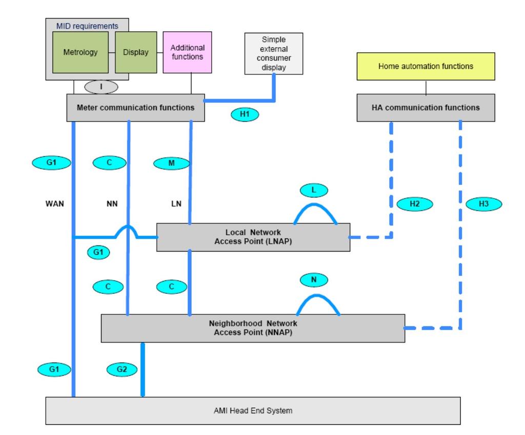 14 teiden kautta. Lähi- ja Naapuriverkon liityntäpiste toimivat portteina eri laitteiden ja rajapintojen (WAN, LAN, NAN) väliselle kommunikaatiolle (CEN & CENELEC & ETSI, 2011).
