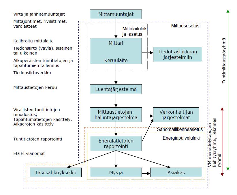 24 Kuva 2. Älymittaroinnin mittaus- ja tiedonsiirtoketju. Kuvakaappaus kohteesta (Energiateollisuus ry, 2016) 2.3.