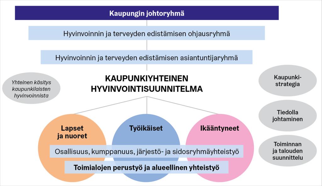 Helsingin hyvinvoinnin ja terveyden edistämisen