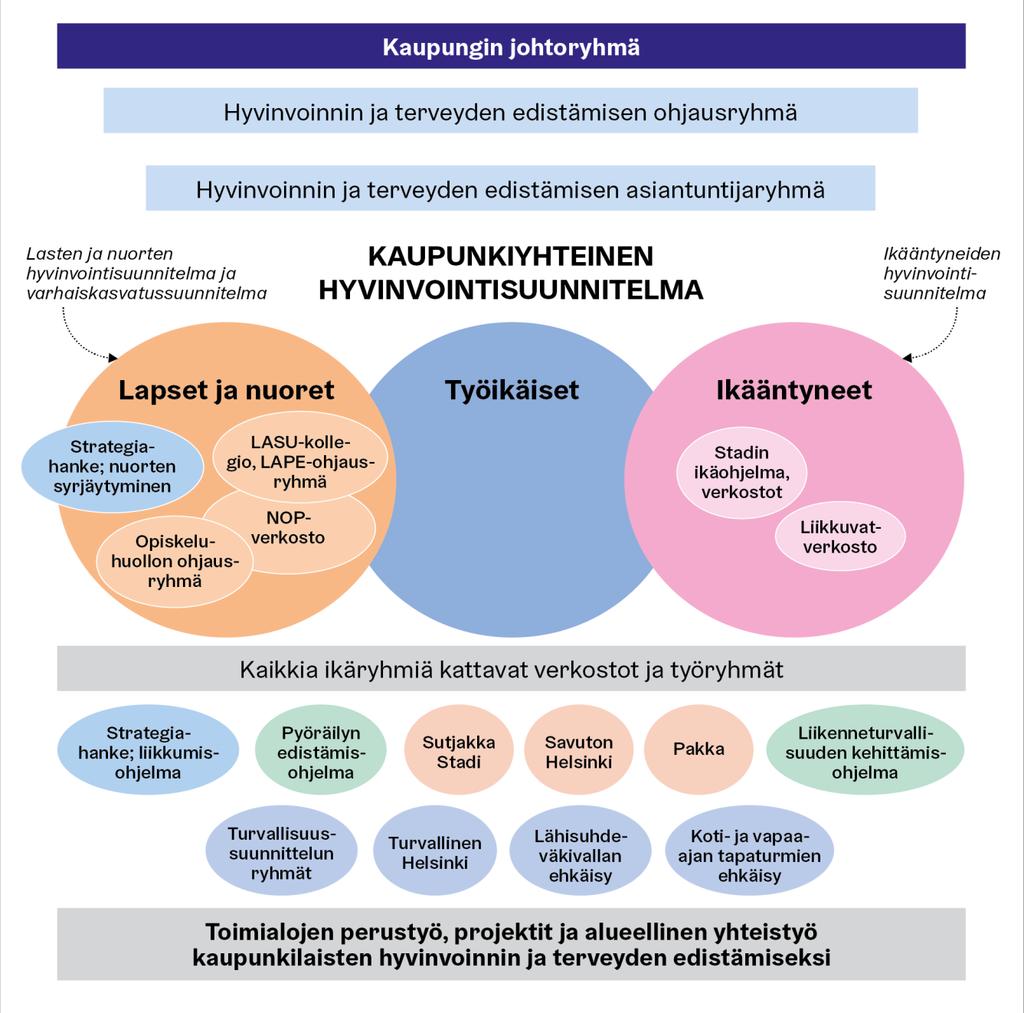 Verkostojen sijoittuminen hyvinvoinnin ja terveyden