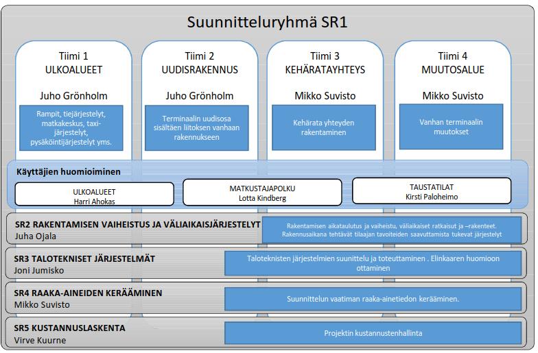 TVD-prosessin jalkautus Suunnitteluvastuun jakaminen suunnitteluryhmille Ryhmille omat kustannustavoitteet ja arvoa rahalle tavoitteet