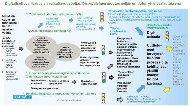 Viime vuosina Tekes on panostanut voimakkaasti digitalisoituvaan sairaalaan liittyvän innovaatioekosysteemin edistämiseen. teemaan.