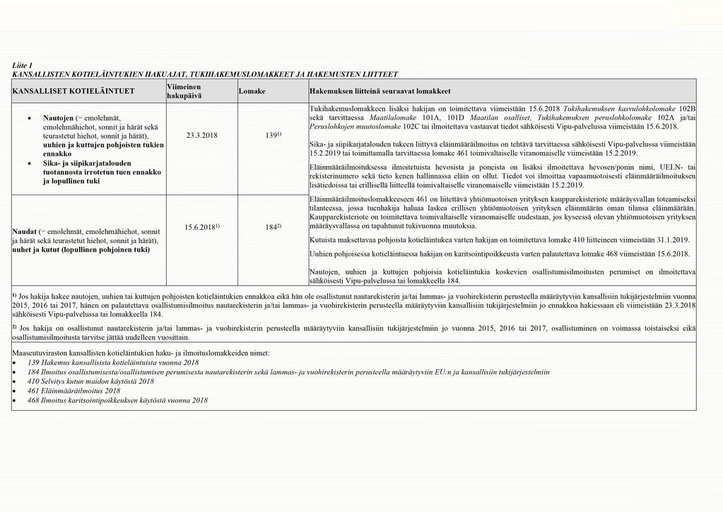 Liite 1 KANSALLISTENKOTIELAINTUKIENHAKUAJAT, TUKIHAKEMUSLOMAKKEET JA HAKEMUSTENLIITTEET KANSALLISET KOTIELAINTUET Lomake Hakemuksen liitteina seuraavat lomakkeet Nautojen (= emolehmat,