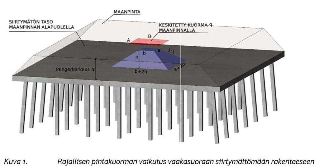 NCCI 7; tieliikennekuorma