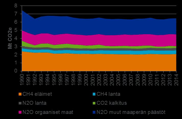 Maatalouden kasvihuonekaasupäästöt Maatalouden päästöt Maankäytön päästöt: LULUCF ~6,5 milj. t CO 2 -ekv.