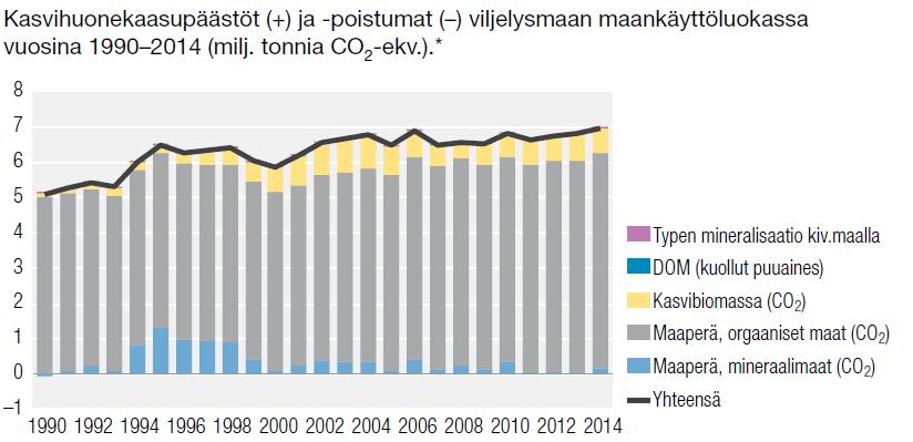 Pellon käytön muutokset