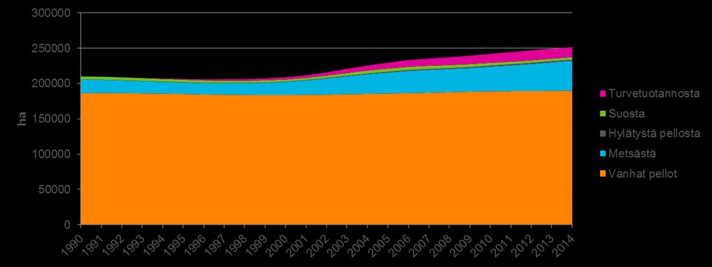 Turvepeltojen pinta-alan kehitys Ala nousi 42700 ha ja päästöt 1 Mt vuosina 2000-2014 Lisäys oli 1,5 % Suomen päästöistä Kokonaispeltoala tai ruuantuotanto ei kasvanut, vain tilakoko kasvoi