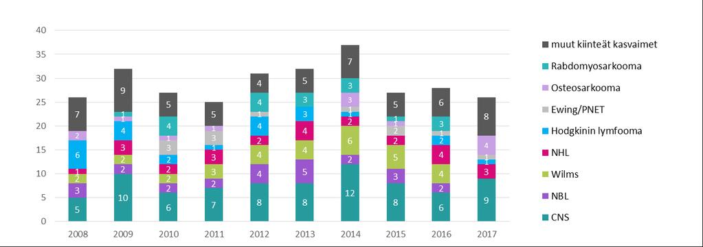 TAVANOMAINEN SYÖPÄHOITO 1. YLEISET TUNNUSLUVUT Uudet potilaat 2008-2017 36 % 37 % Leukemiat Aivokasvaimet Lymfoomat 10 % 17 % Muut Kuva 1.