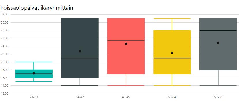 Sairauspoissaolojen ymmärrys ja ennakointi analytiikan avulla Mitä tehtiin? Yhdistettiin henkilötiedot ja työaikasaldot henkilöstön esimiestyytyväisyyteen.