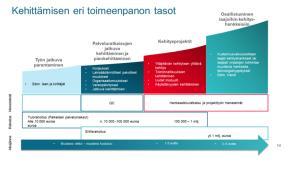 Kehittäminen vuosina 2018-2021 Työn jatkuva parantaminen Jatkuva kehittäminen Päästä päähän prosessien sujuvoittamista ja monitorointia toteutetaan yhteistyössä asiakkaiden kanssa (lean) Palkeissa