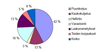 Aiempi arvio kelirikon vaikutuksista Aiempi arvio kelirikon vaikutuksista metsätalouden kustannuksiin oli 100 milj. /v (Pennanen & Mäkelä 2003; ks. myös Mäkelä & Pennanen 2005 ja Tiehallinto 2004).