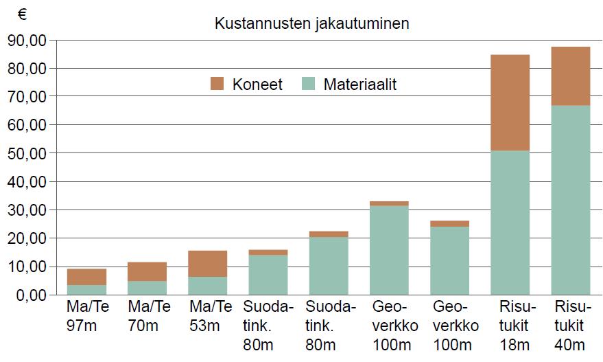 Kantavuus Yksityisteiden kantavuuden kehittäminen 1 Kaakkurivaara & Uusitalo (2011) vertailivat kelirikkoaikana metsäteiden kantavuutta parantavien kunnostusmenetelmien (ylempi kuva) ja kelirikkoajan