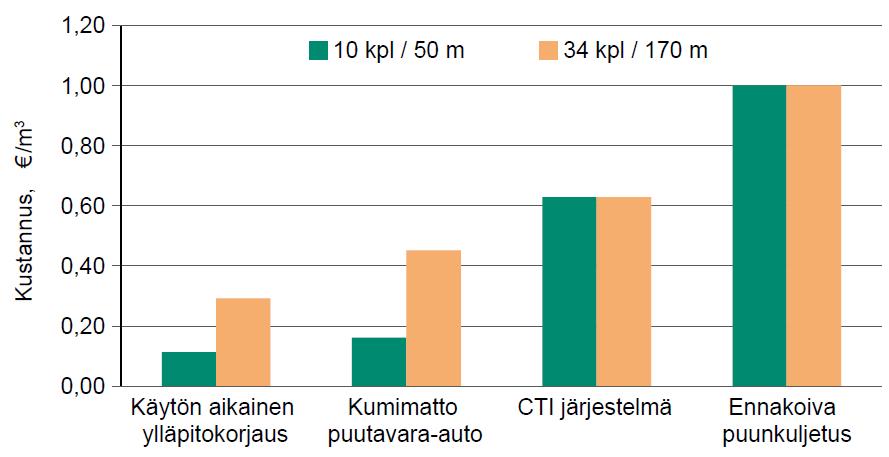 Kaksi vuotta kunnostusten jälkeen kantavuudessa oli (Kaakkurivaara 2013): Selvä parantuminen: geoverkolla & murskeella Hieman parantumista: risutukilla & murskeella (suurempi vaikutus kuitenkin