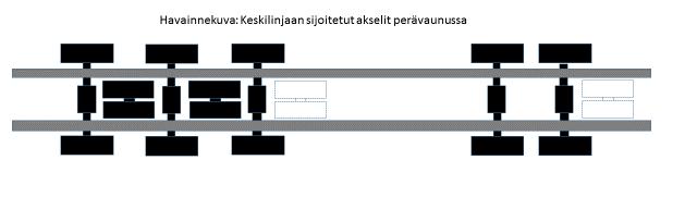 Tämä vähentäisi tierasitusta ja urautumista, mikä mahdollistaisi liikennöinnin heikomminkin kantavilla teillä.