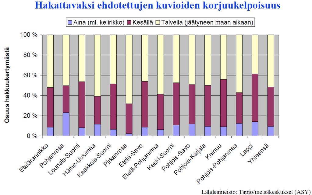 Liite 3. Korjuukelpoisuus (ml. metsäkuljetuksen kulkukelpoisuus) Metsäkeskuksen ASY-suunnittelutiedoista koottu arvio korjuukelpoisuudesta.
