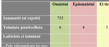 Sprinklerilaitteiston luotettavuuden arviointimenetelmät 1) Systeemipohjaiset tutkimukset Laitteistojen toimivuutta arvioidaan tutkimalla aiemmista palotapauksista koottuja tietokantoja ja tilastoja.